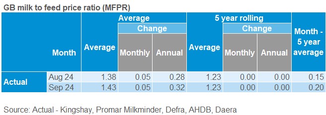 Milk to feed price table 